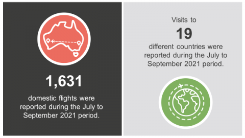 1631 domestic flights were reported during the July to September 2021 Period. Visits to 19 different countries were reported during the July to September 2021 period