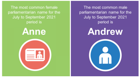alt="The most common female parliamentarian name for the July to September 2021 period is Anne. The most common male parliamentarian name for the July to September 2021 period is Andrew.