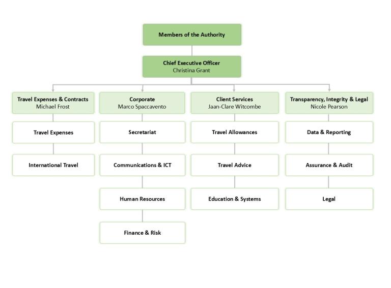 IPEA organisational structure. Text description on page following this image