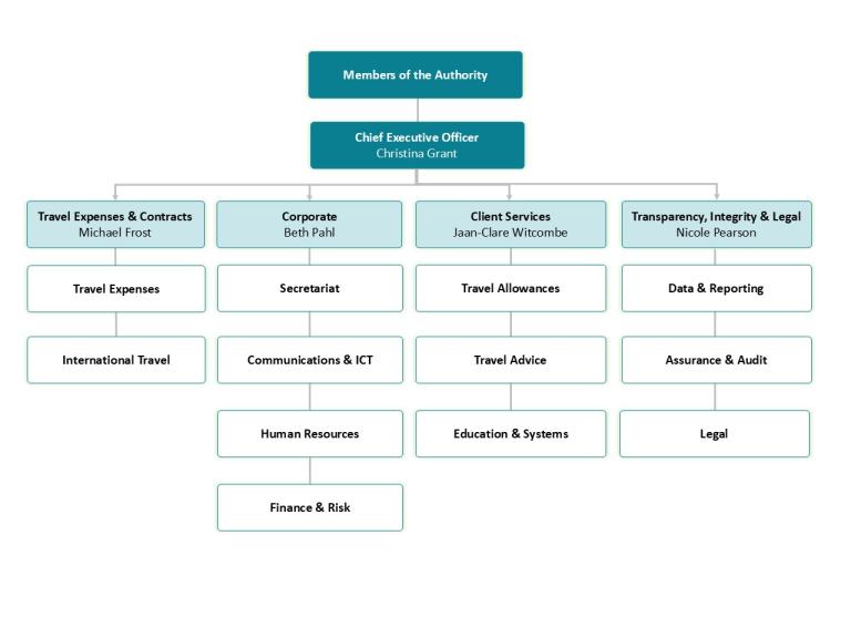 IPEA organisational structure. Text description on page following this image