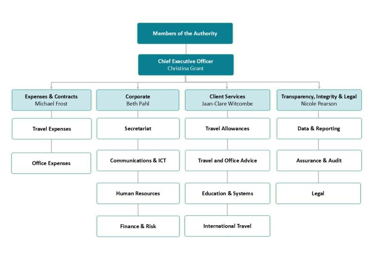 IPEA organisational structure - full text description follows
