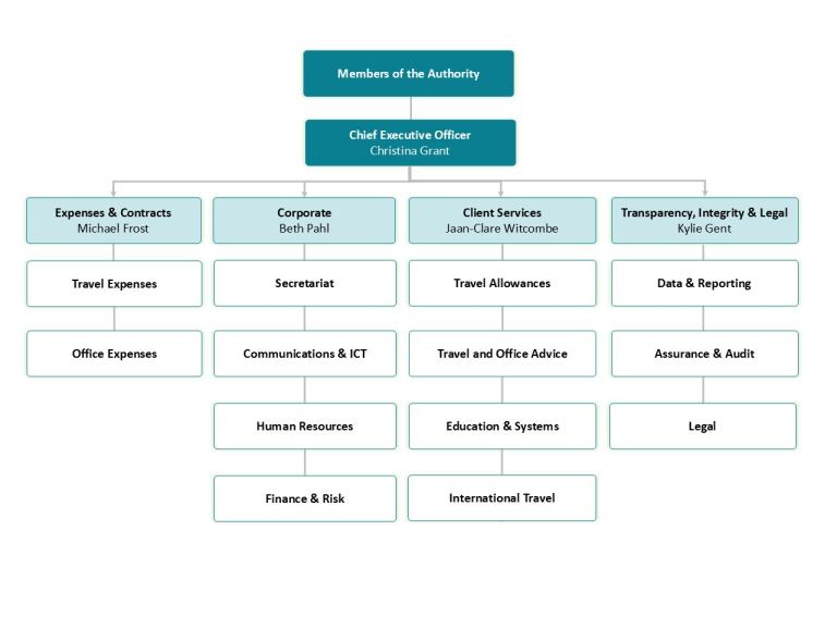 IPEA organisational structure - full text description follows