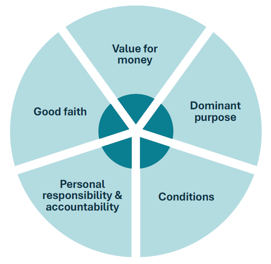 IPEA obligations pie chart: Value for money, Dominant purpose, Conditions, Personal responsibility & accountability, Good faith